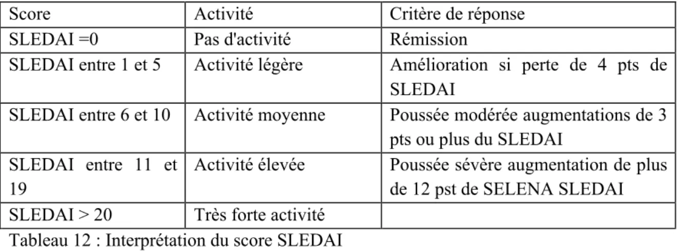 Tableau 12 : Interprétation du score SLEDAI 