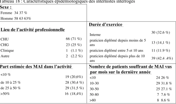 Tableau 18 : Caractéristiques épidémiologiques des internistes interrogés 