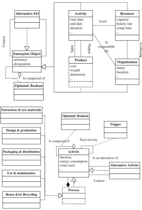 Fig. 8 Product activity resource organization meta-model (Le Duigou et al. 2011)