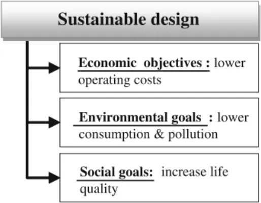 Fig. 1 Sustainable design goals