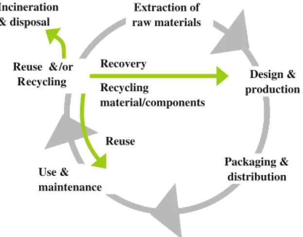 Figure 3 presents a classic Product Lifecycle process. Each stage of the loop includes cost, and environmental impacts (consumption and pollutions)