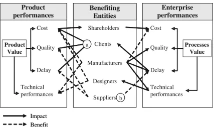 Fig. 4 Performances that affect value and their interactions with benefiting entities