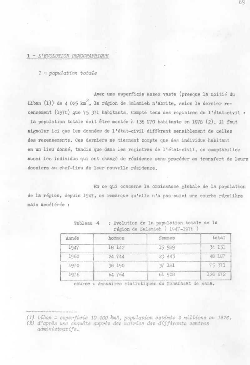 Tableau 4   : Evolution de la population totale de la  région de ',5alamieh ( 1947-197E