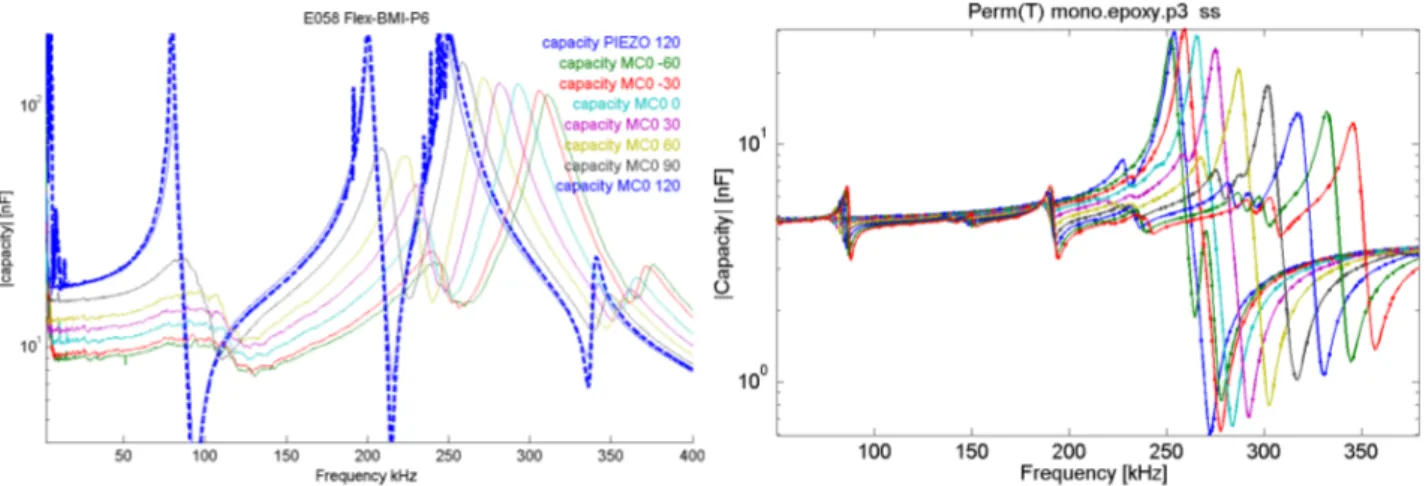 Figure 8: (a) Influence of temperature capacity 25 mm diameter P6 disk. (b) Influence of glue modulus for 8 mm P3 disk.