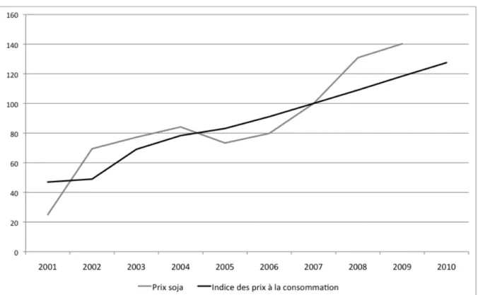 Figure 3b – Évolution des prix de location de la terre et du travail agricole par rapport aux rendements  du soja 