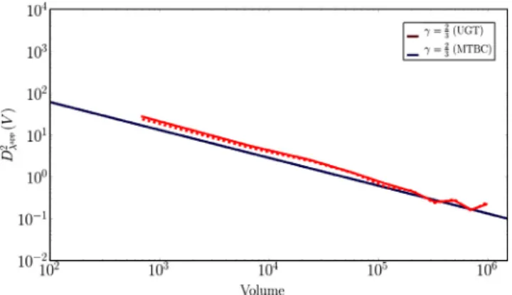 Fig. 17. Variance for the bulk modulus depending on the volume of simulation V.