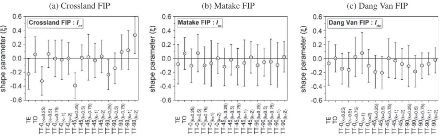 Fig. 6 illustrates also that the mesoscopic thresholds, deﬁned as the medians of the extreme value distribution of the studied FIPs are sensitive to the loading case and such evidence a different  sen-sitivity to multiaxiality compared to macroscopic thres