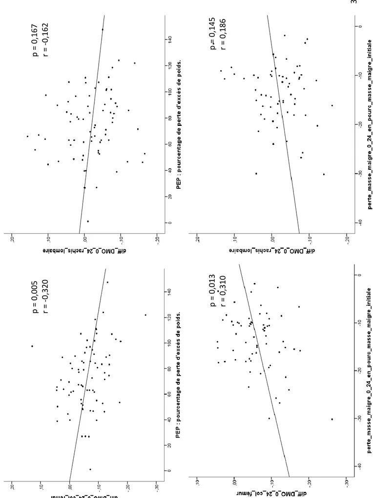 Figure 1.Correlations between bone mineral density variation (between T0 and T24 months) at the femoral neck and at the lumbar spine with EWL and lean  mass loss
