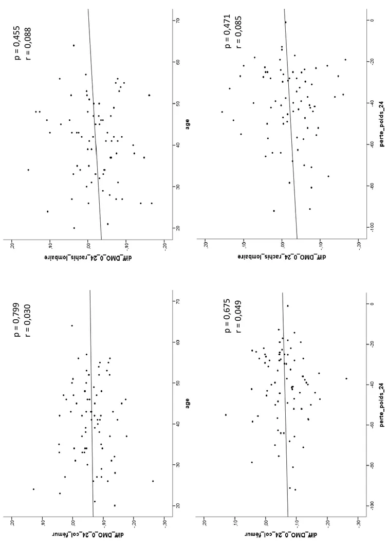 Figure 2. Correlations between bone mineral density variation (between T0 and T24 months) at the femoral neck and at the lumbar spine with age and weight  loss 37