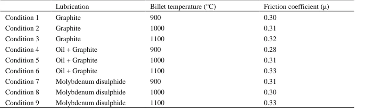 Table 2. Friction coefficient linked to each lubrication and temperature. 