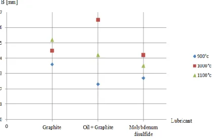 Fig. 4.  Parameter B variation according to temperature and friction 