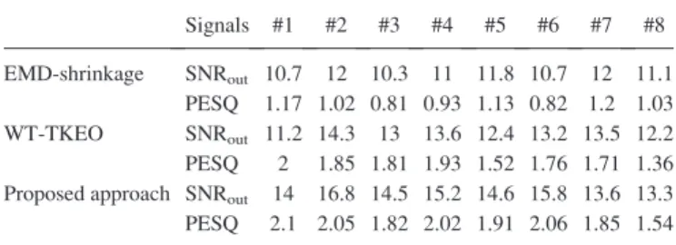 TABLE I. Denoising results of eight speech signals by the proposed approach, EMD-shrinkage and WT-TKEO at SNR in ¼ 5 dB.