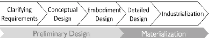Figure 2: Overview of development of a product´s cycle   It is during the design process when an estimated 60-85% of  the  product's  cost  is  determined  [Z1]