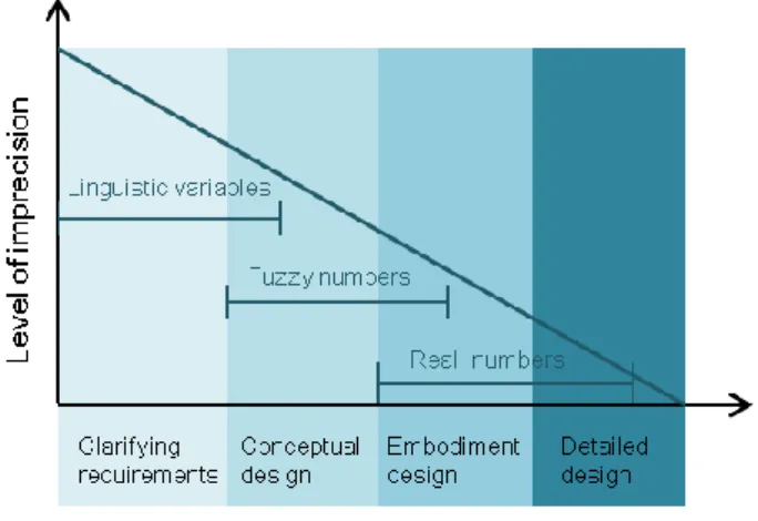 Figure 3: Design stages versus imprecision level [AO1]. 