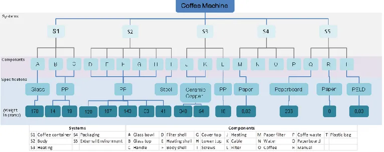 Figure 8: Coffee Machine organization chart  early  stages  of  the  product’s  life  cycle  (Clarifying 