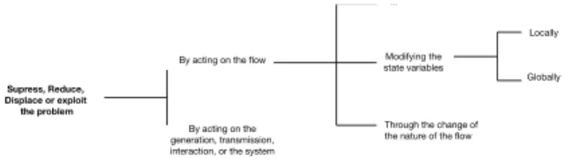 Figure 1: Heuristic rules hierarchy 