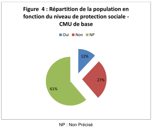Figure  4 : Répartition de la population en  fonction du niveau de protection sociale - 