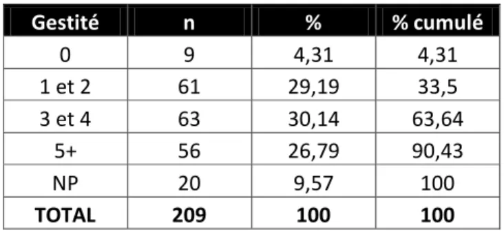 Tableau 4 : Caractéristiques de la population – Parité  NP : Non précisé  Parité  n  %  % cumulé  0  14  6,7  6,7  1 et 2  77  36,84  43,54  3 et 4  50  23,92  67,46  5+  49  23,45  90,91  NP  19  9,09  100  TOTAL  209  100  100 