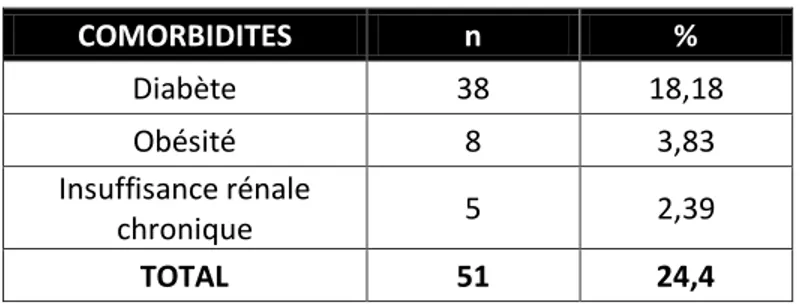 Tableau 7 : Antécédent personnels - Co-morbidités 