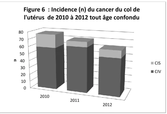 Figure 6  : Incidence (n) du cancer du col de  l'utérus  de 2010 à 2012 tout âge confondu 