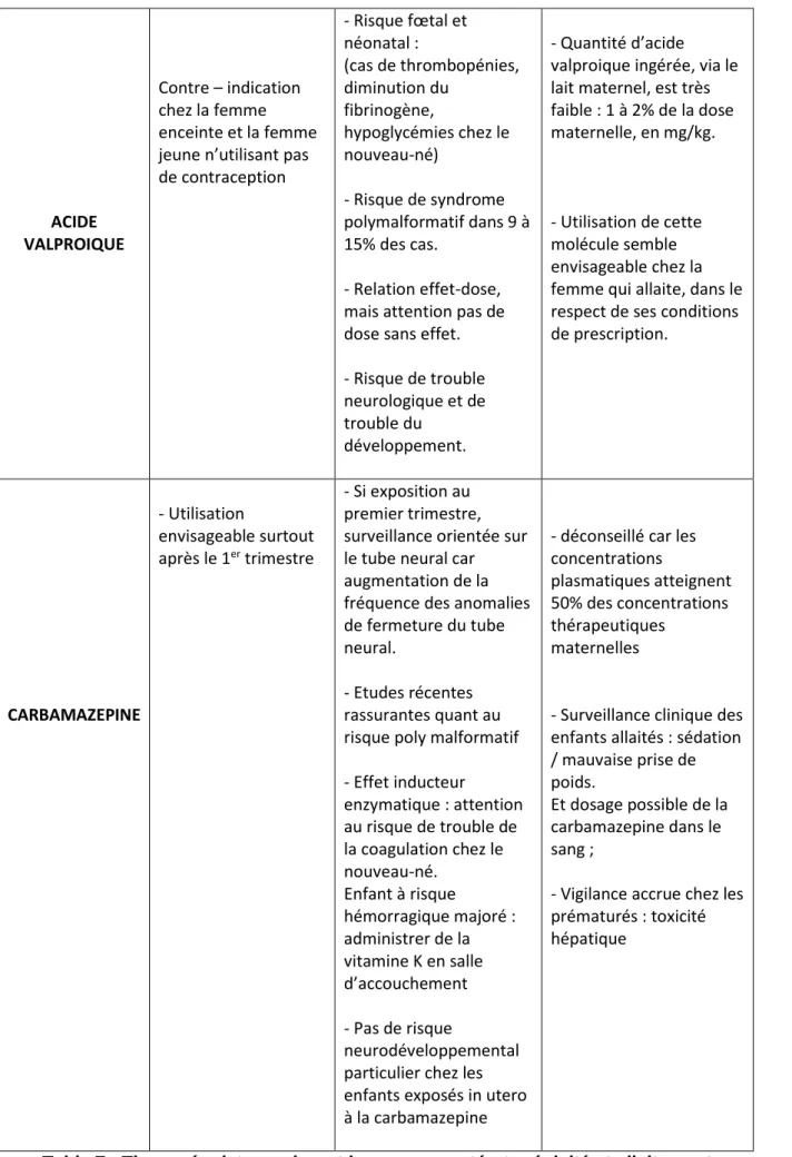 Table 7 : Thymorégulateurs durant la grossesse, tératogénicité et allaitement 