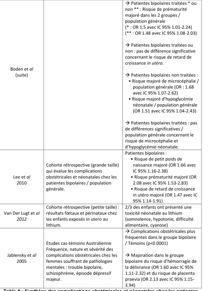 Table 8 : Synthèse des complications obstétricales et néonatales chez les patientes  souffrant d’un trouble bipolaire 