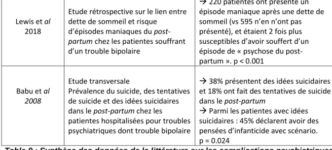 Table 9 : Synthèse des données de la littérature sur les complications psychiatriques  du post-partum chez la patiente souffrant d’un trouble bipolaire
