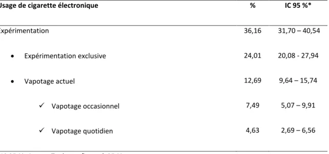 Tableau V : Prévalence de l’usage de cigarette électronique en médecine générale d’après l’étude e-TAC,  n=473