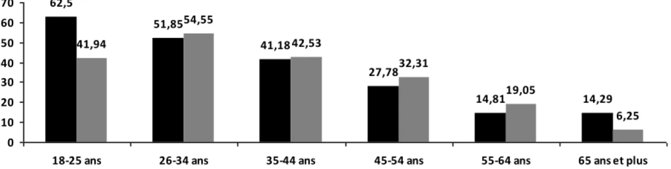 Figure 5 : Expérimentation de la cigarette électronique en fonction du sexe et de l’âge dans l’étude e-TAC,  n=473.