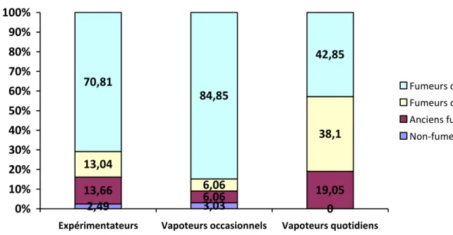 Figure 6 : Usage de la cigarette électronique  en fonction du statut tabagique dans l’étude e-TAC, n=473.