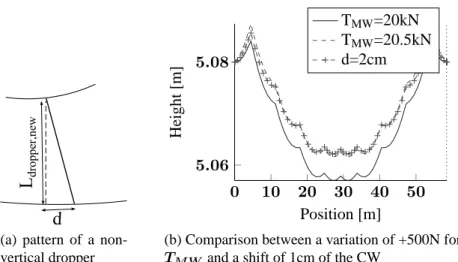 Figure 9: Impact of a shift of the CW on the deflection