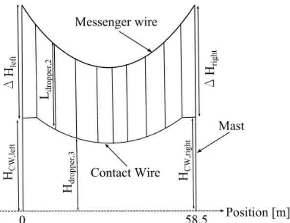 Figure 1: Parameters defining static geometry of a span