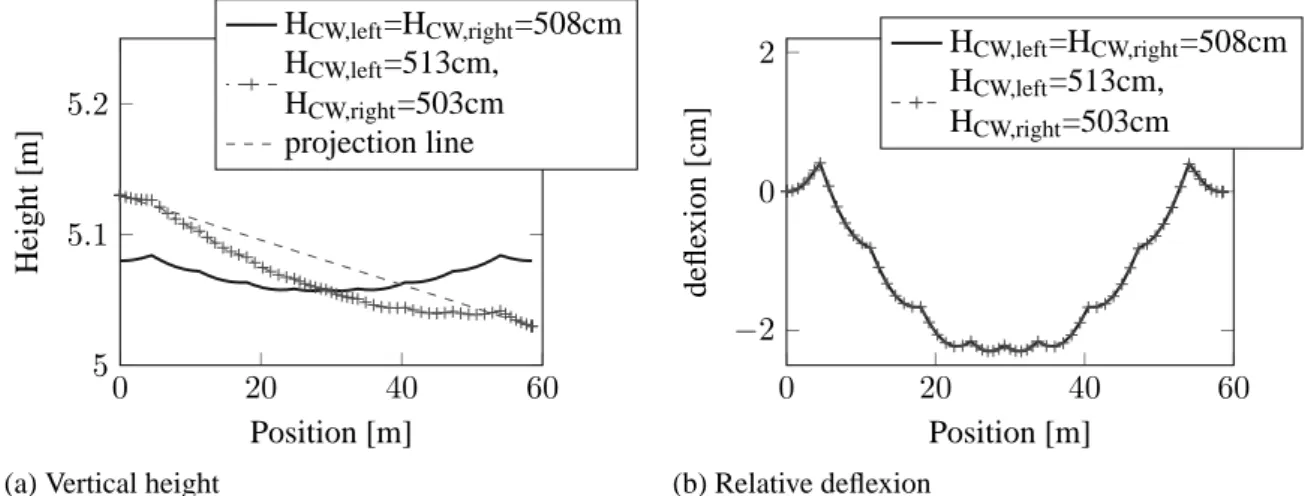 Figure 3: Variation of +5cm for H CW,lef t and − 5cm for H CW,right