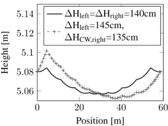 Figure 4: Variation of +5cm for ∆H lef t and − 5cm for ∆H right