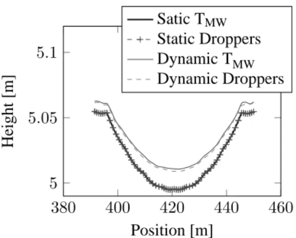 Figure 6: Comparison of impact of T M W and L drop,i on the dynamic correction applied