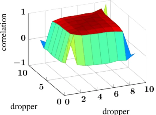 Figure 8: Pearson correlation matrix of dropper lengths