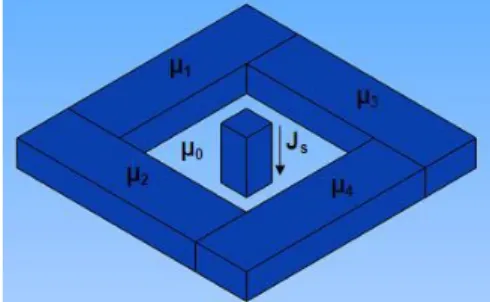 Figure 1: Magnetostatic problem defined in the domain D.