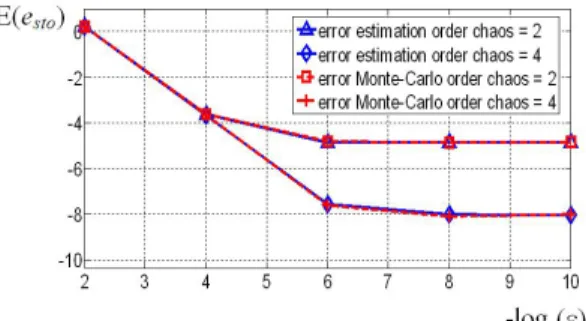 Figure 3: Evolution of the mean value of the estimator and of the MCSM estimated stochastic error.