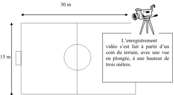 Figure 3. Illustration du terrain et de la position de la caméra pour la captation vidéo  des séquences de jeu 