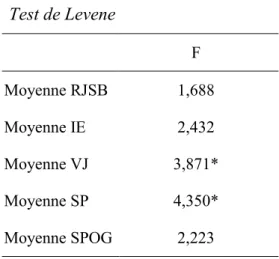 Tableau 11  Test de Levene  F  Moyenne RJSB  1,688  Moyenne IE  2,432  Moyenne VJ  3,871*  Moyenne SP  4,350*  Moyenne SPOG  2,223  Note.* Significatif au seuil p&lt; 0,05 