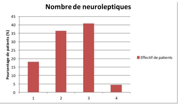 Figure 1 : Pourcentage de patients en fonction du nombre d'antipsychotiques  prescrits 