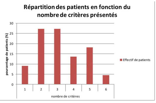 Figure 3: Répartition des patients en fonction du nombre de critères atypiques 051015202530123456nombre de critèrespourcentage de patients (%)