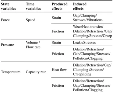 Table 1 Produced and induced effects State variables Time variables Producedeffects Inducedeffects