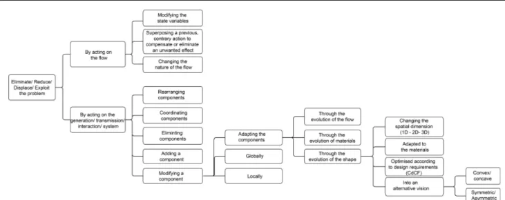 Fig. 5 Representation of a branch of heuristic rules