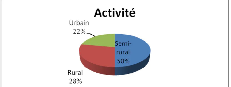 Figure 2 : Répartition de l’activité des médecins participants. 