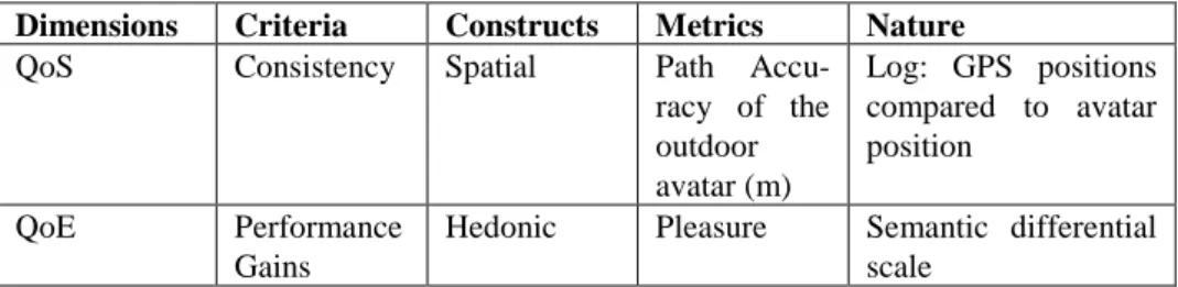 Table 1. Example sets of metrics for corresponding 3D-LIVE QoE/QoS constructs 