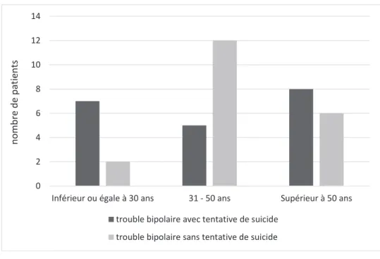 Graphique 1 : Comparaison du nombre de patients, avec et sans tentative de suicide,  appartenant à chacune des classes d’âge exprimé en année 