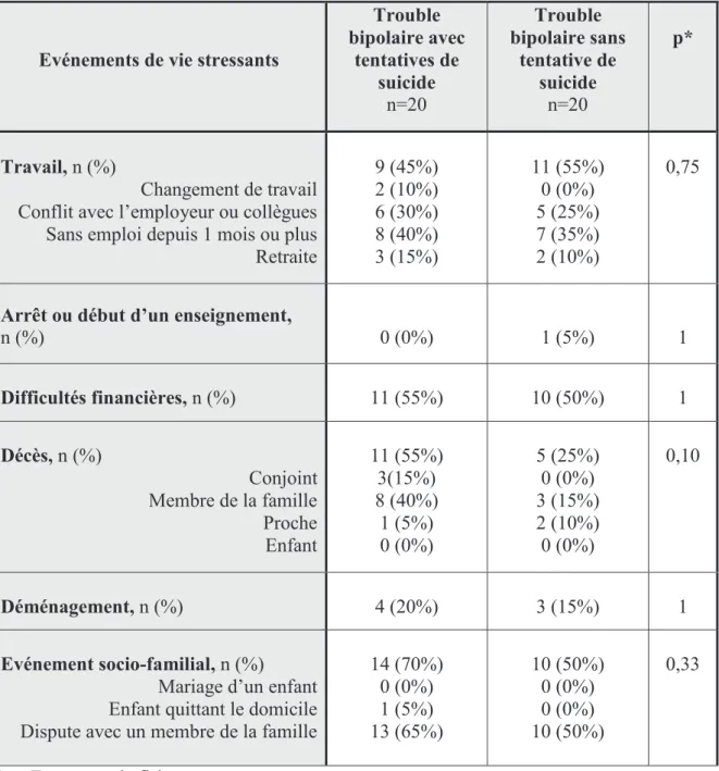 Tableau 3 : Comparaison des événements de vie stressants entre les deux groupes, avec et  sans tentative de suicide 