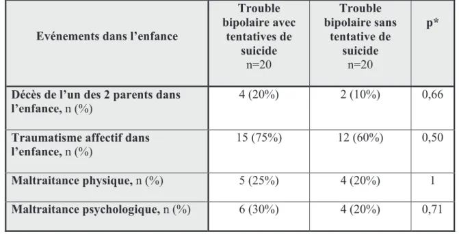 Tableau 4 : Comparaison des événements dans l’enfance entre les patients avec et sans  tentative de suicide 