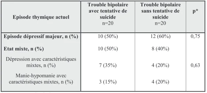 Graphique 2 : Fréquence des tentatives de suicide en fonction de l’épisode thymique, en  pourcentage  45,40% 55,50%54,50% 44,40% 0%10%20%30%40%50%60%
